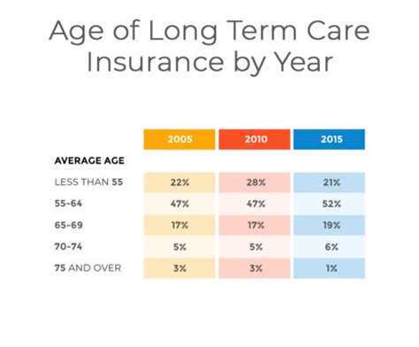 cost long term care insurance calculator