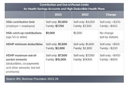 federal long term care insurance premium increase 2023