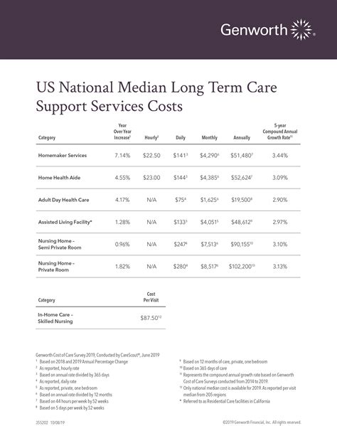 genworth long term care costs