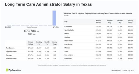 long term care administrator salary