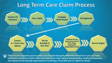 long term care claims