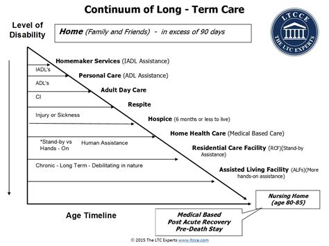 long-term care facility vs nursing home