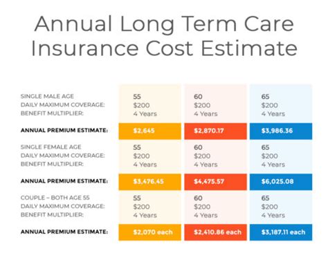 long term care insurance premium calculator