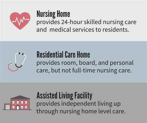 long-term care vs nursing home