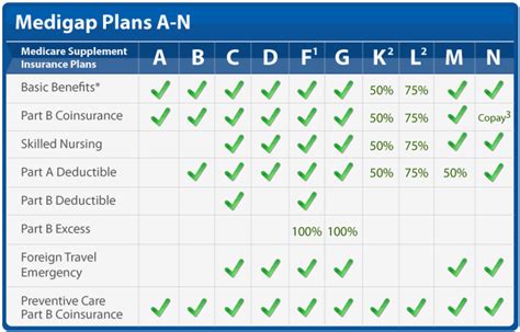 which medigap policy plan provides coverage for long-term custodial care