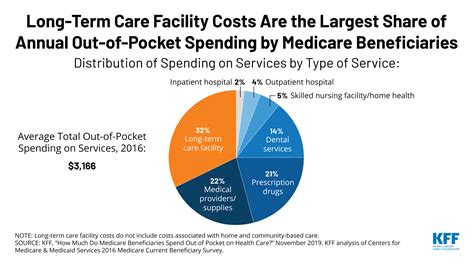 who are the best candidates for self-funding long-term care costs